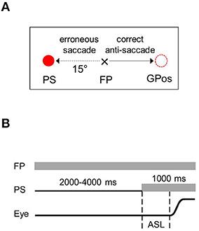 Eye Movements and Cognitive Functioning in Patients With Schizophrenia Spectrum Disorders: Network Analysis